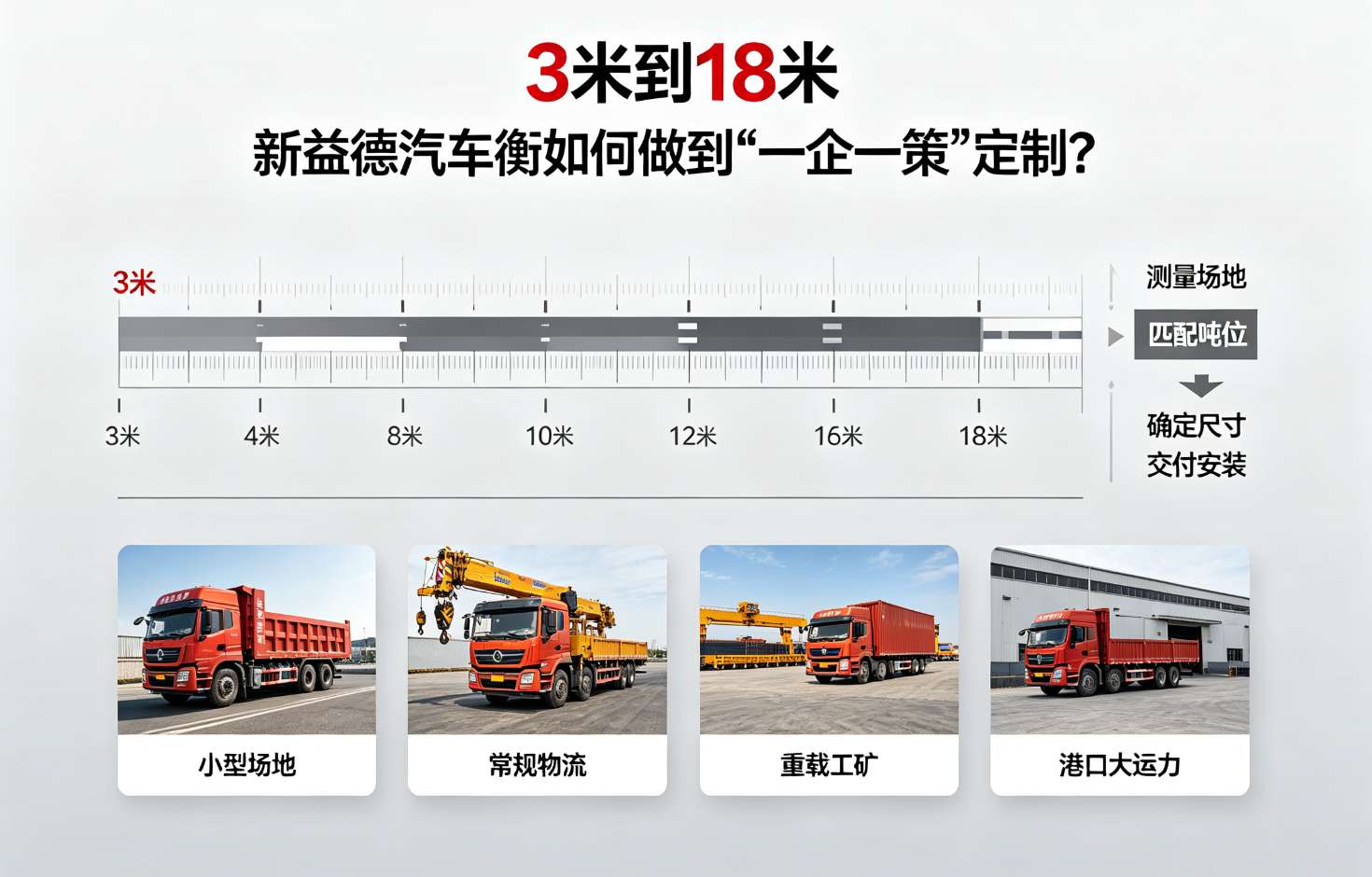 汽车衡定制、一企一策、模块化汽车衡、汽车衡规格、新益德称重